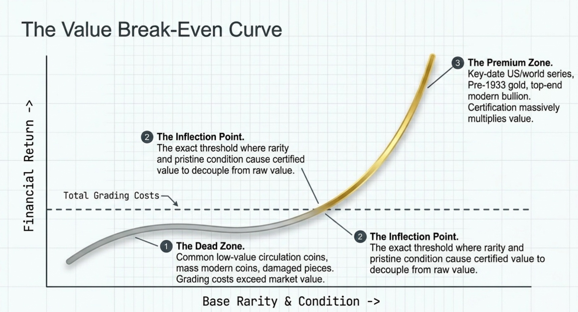 Does Certification Increase Coin Value – and Is Coin Grading Worth It?