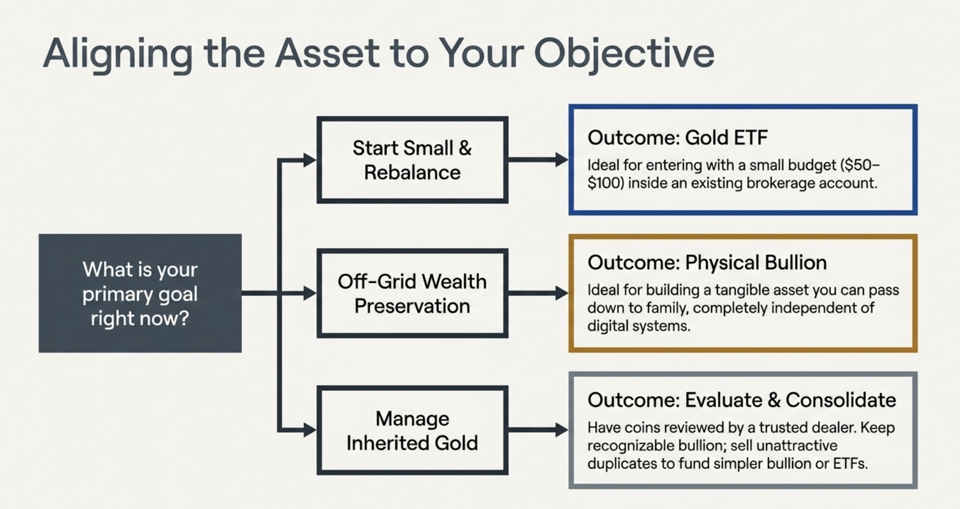 How Gold Coins Fit Into a Long-Term Savings Plan
