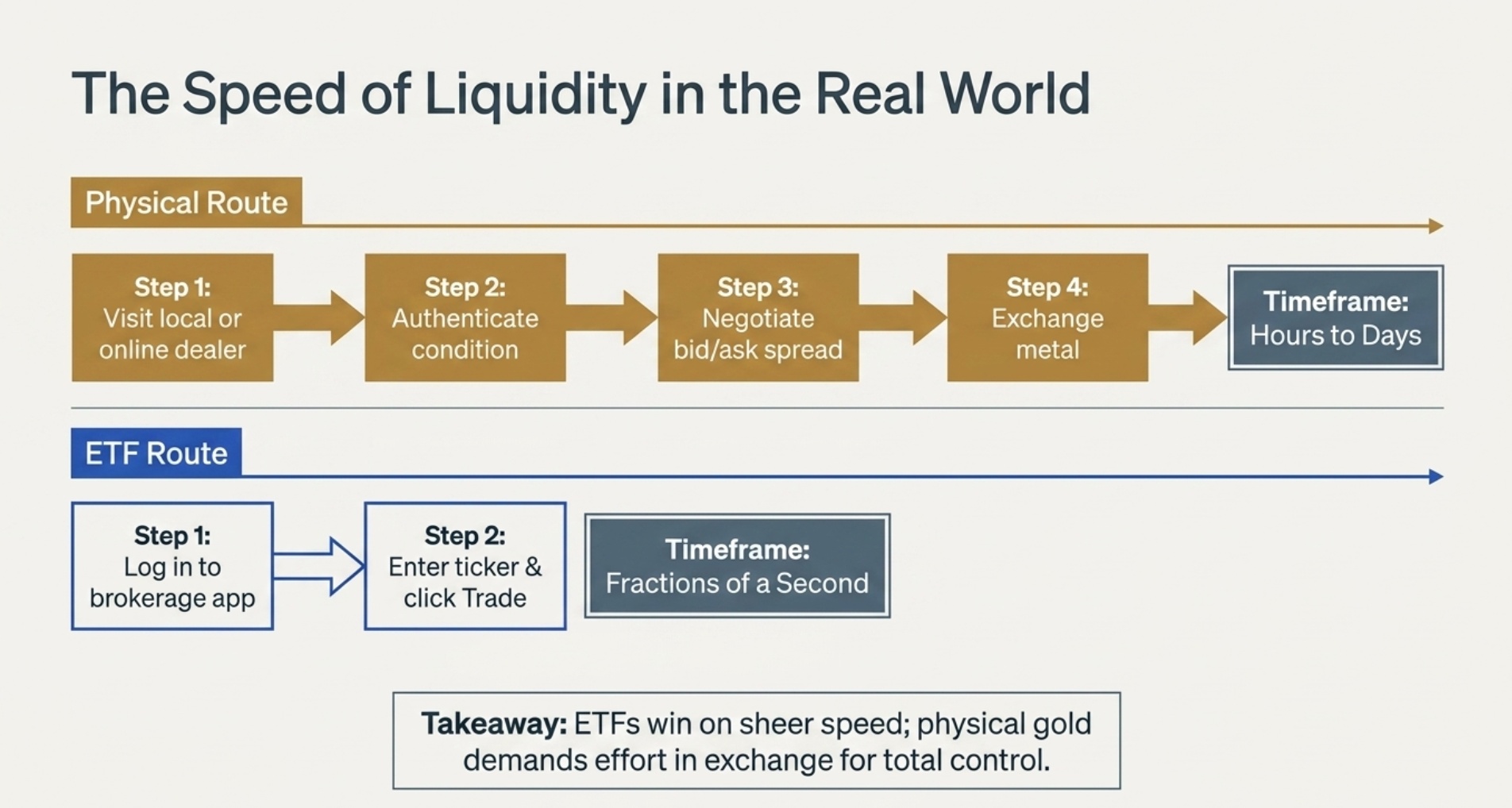 Buying and Selling a Gold ETF
