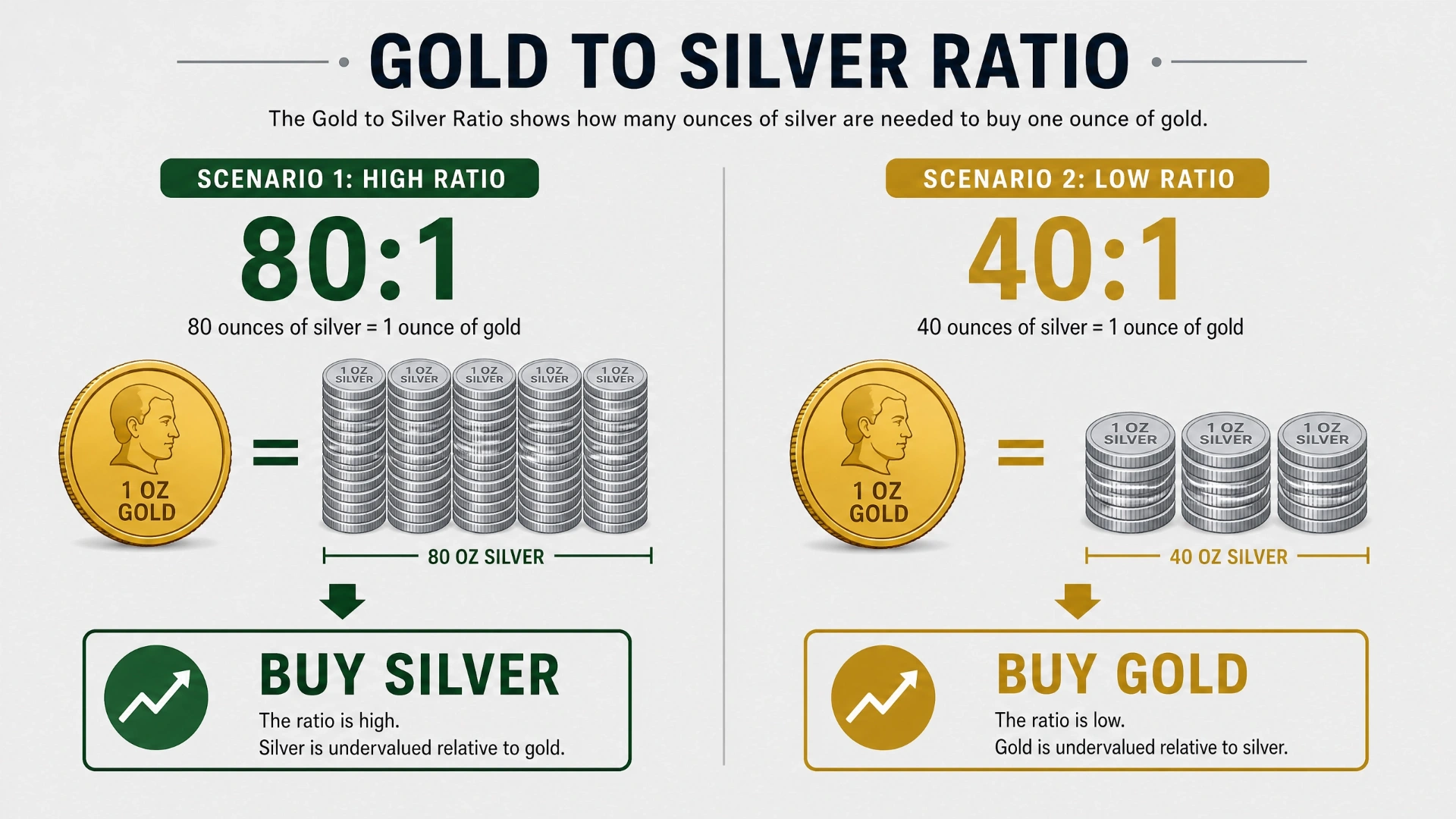 Gold-to-Silver Ratio Trading Strategy Infographic